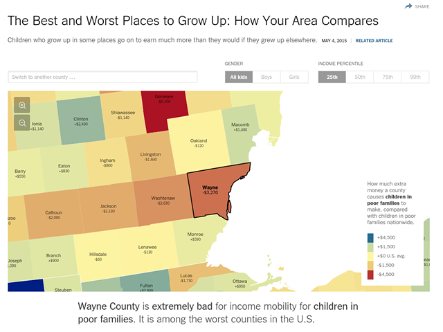 Wayne County one of the worst in U.S. for income mobility