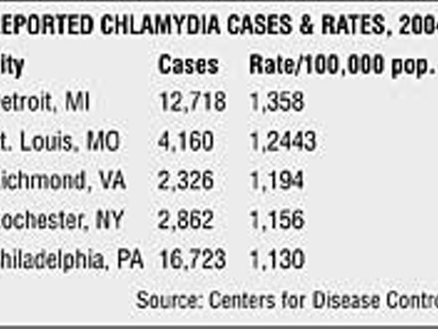 Detroit’s chlamydia problem
