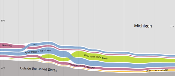 More than three-fourths of Michigan's residents were born in the state. - Screenshot via The New York Times