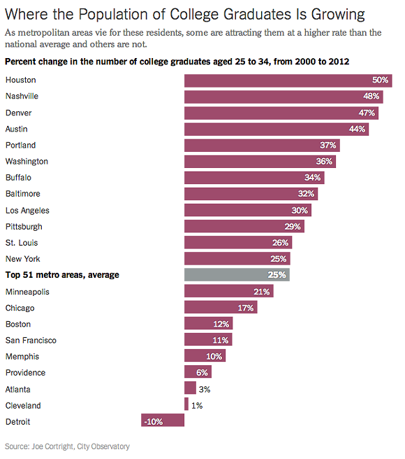 Study: Detroit doesn't attract college grads