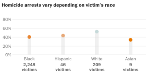 White people killed in Detroit more likely to have cases solved than black people, analysis finds