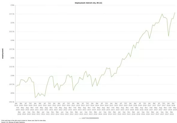 An estimated 1 in 3 Detroiters has a job. Yes, this is a cause for celebration (2)
