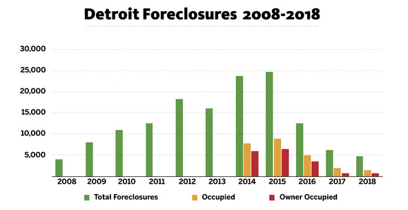 1,500 Detroit households face tax foreclosure ahead of fall auction (2)