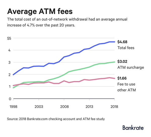 Survey finds that Detroiters are getting gouged by ATM fees