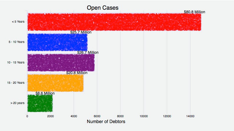 The chart above represents Open Credit Acceptance Debt Collection cases, or cases in which the defendant(s) has not yet satisfied the judgment(s) against them. The numbers on the left indicate how long the cases in that category have been open. The numbers at the bottom indicate how many defendants there are in all cases in a given category. The numbers atop each bar indicate how much money has been secured in judgments against all the defendants in all cases in that category. - Jalopnik