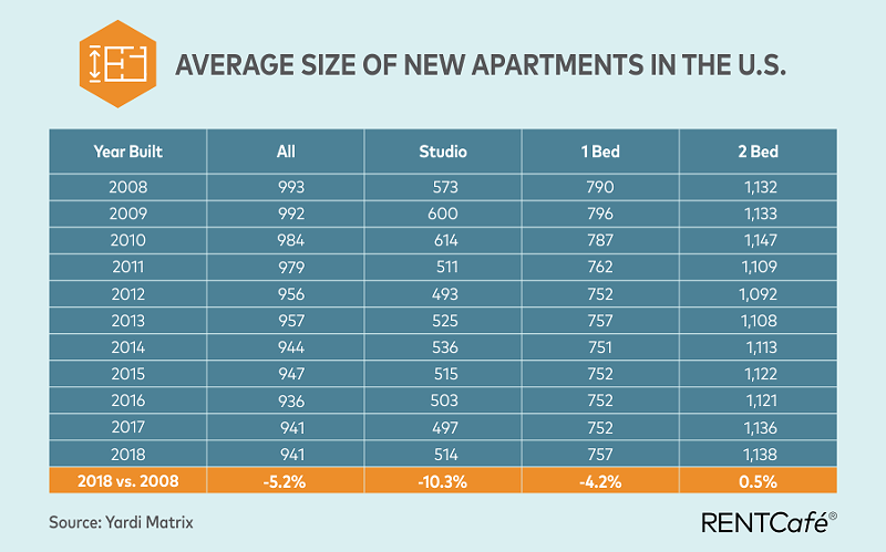 Detroit apartments are getting smaller, yet you're paying more for them