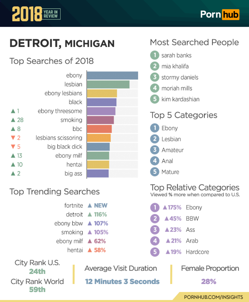 News flash: Detroiters watched a lot of porn in 2018 (3)