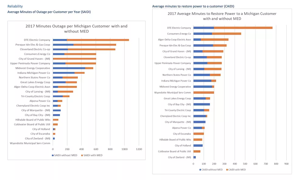 Graph (left) shows "System Average Interruption Duration Index" (SAIDI), or how long it takes utilities to return service once the power goes out after a “Major Event Day” (MED). The other shows the "Customer Average Interruption Duration Index" (CAIDI), or average number of minutes each utilities’ customers spend without power after an MED. Municipal utilities tend to perform best. - Citizens Utility Board of Michigan