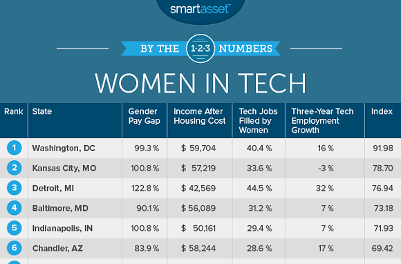 Women in tech table - Photo via SmartAsset