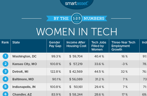 Women in tech table - Photo via SmartAsset