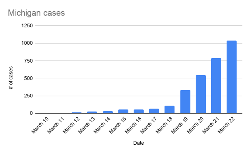 Positive coronavirus cases in Michigan now top 1,000, with 8 dead (2)