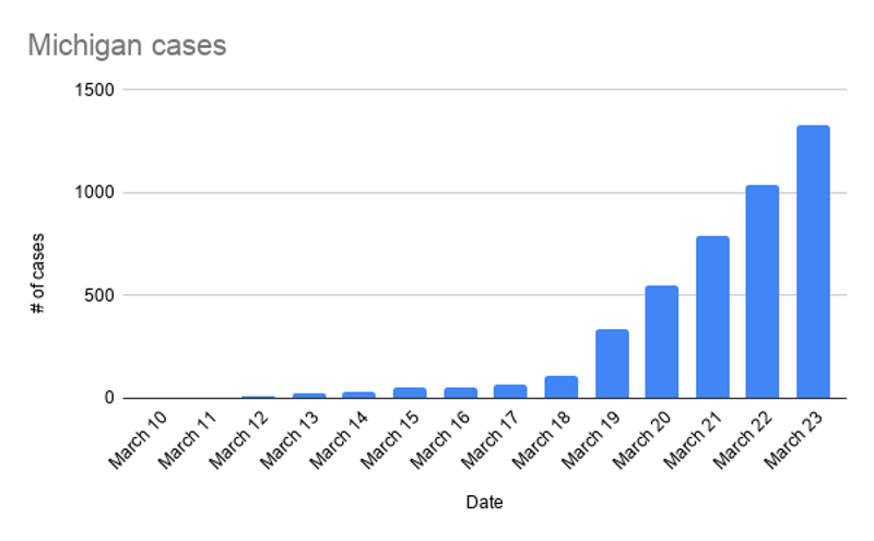 Coronavirus death toll doubles in 1 day in Michigan, with nearly 300 new reported infections (2)