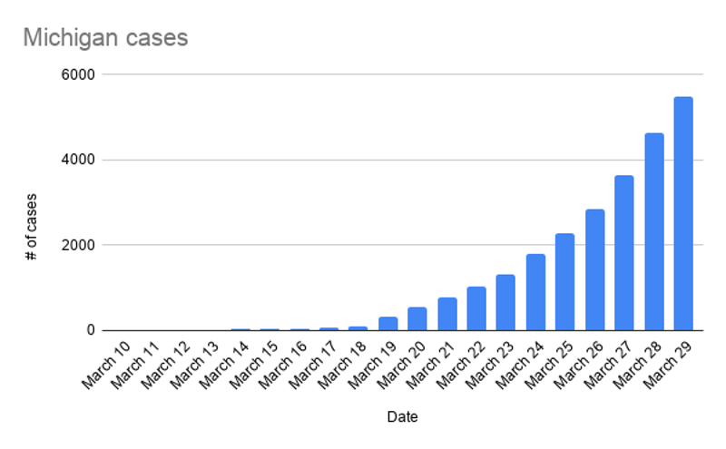 Confirmed coronavirus cases now top 5,000 in Michigan, with 132 dead, including 25-year-old WMU student (2)