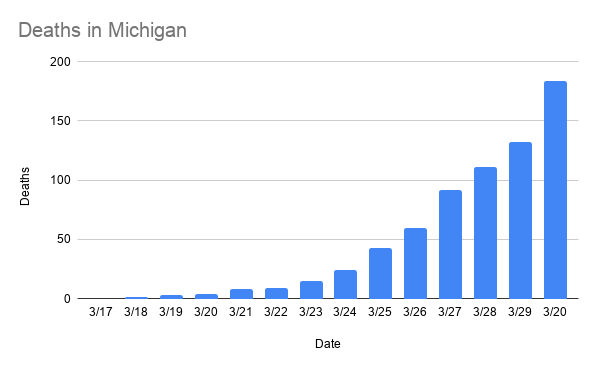 Coronavirus deaths double in 3 days in Michigan, with nearly 6,500 confirmed infections (2)