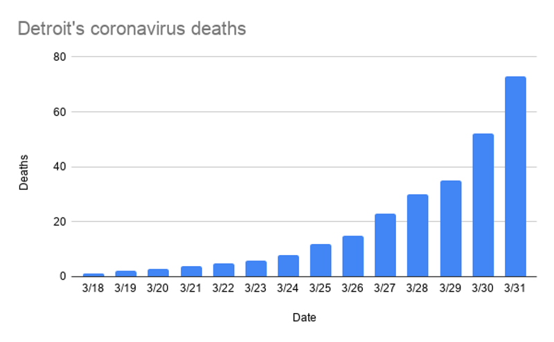 Number of coronavirus deaths doubles in 2 days in Detroit as hospitals reach capacity (2)