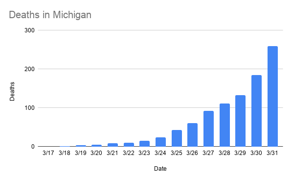 Michigan reports 75 new coronavirus deaths, bringing total to 259