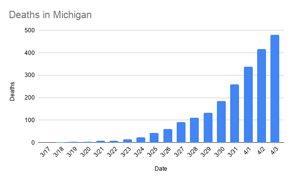 Michigan reports 62 new coronavirus deaths and nearly 2,000 more confirmed infections