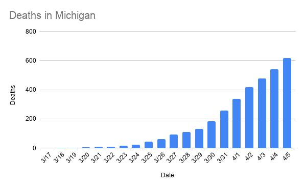 Coronavirus claims 617 lives in Michigan, showing no signs of slowing down (2)