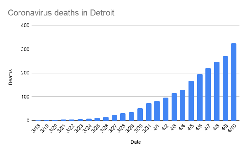 Detroit's coronavirus death toll jumps by 54 — the highest spike in one day — bringing total to 326 (2)