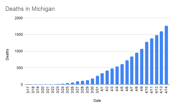 Coronavirus kills 166 Michigan residents in past day, bringing total deaths to 1,700+ (2)