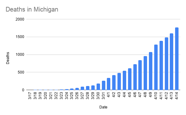 As of Tuesday, April 14, Michigan reported more than 27,000 confirmed infections, up 1,336 in a 24 hour period.