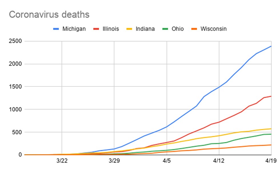 Of the Midwestern states, Michigan has been hit by the coronavirus the hardest. -  -  -  -  - State - # of cases - # of deaths -  -  - Michigan - 30,717 - 2,307 -  -  - Illinois - 29,160 - 1,259 -  -  - Indiana - 10,641 - 545 -  -  - Ohio - 10,222 - 451 -  -  - Wisconsin - 4,199 - 211 -  -  - Source: Numbers reported by CDC as of Monday, April 20. - Steve Neavling