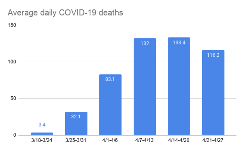 Michigan is flattening the coronavirus curve and increasing testing capacity (4)