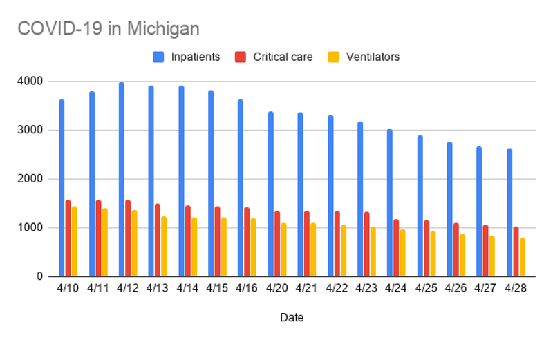 Michigan is flattening the coronavirus curve and increasing testing capacity (5)