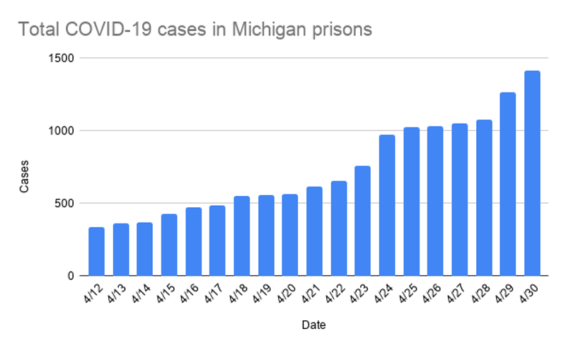 Nearly half of the inmates tested in Michigan prisons have coronavirus