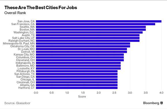 Detroit makes list for 25 Best Cities for Jobs, with some fuzzy math