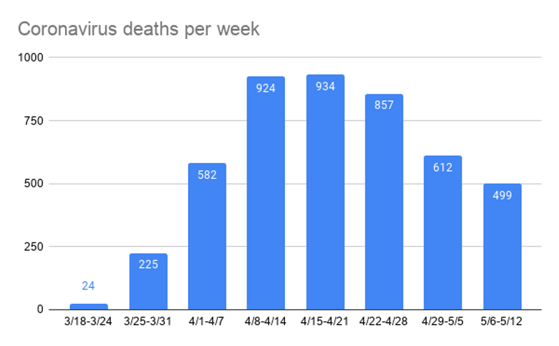 Whitmer is right, the stay-at-home order is working as cases and deaths plummet