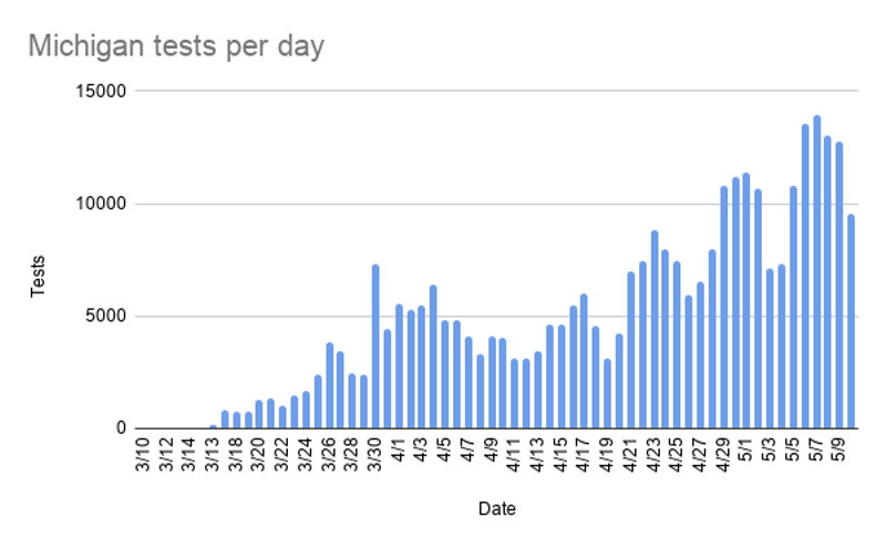 Whitmer is right, the stay-at-home order is working as cases and deaths plummet