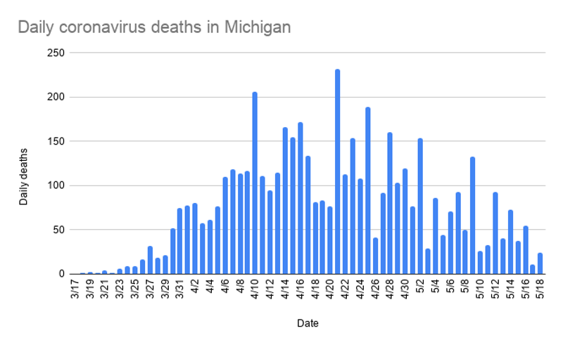 Whitmer lifts some coronavirus restrictions in northern Michigan and U.P. as new cases plummet (2)