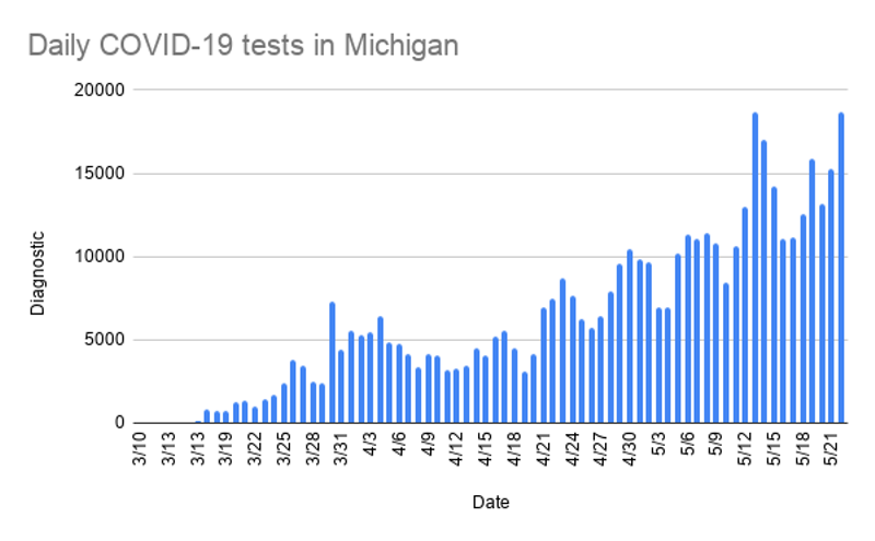 Michigan expands coronavirus testing criteria amid loosened social-distancing measures
