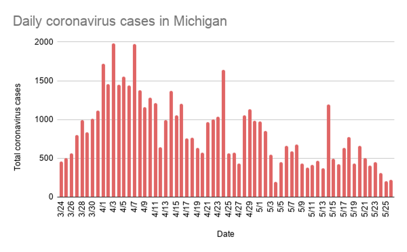 Michigan expands coronavirus testing criteria amid loosened social-distancing measures (2)