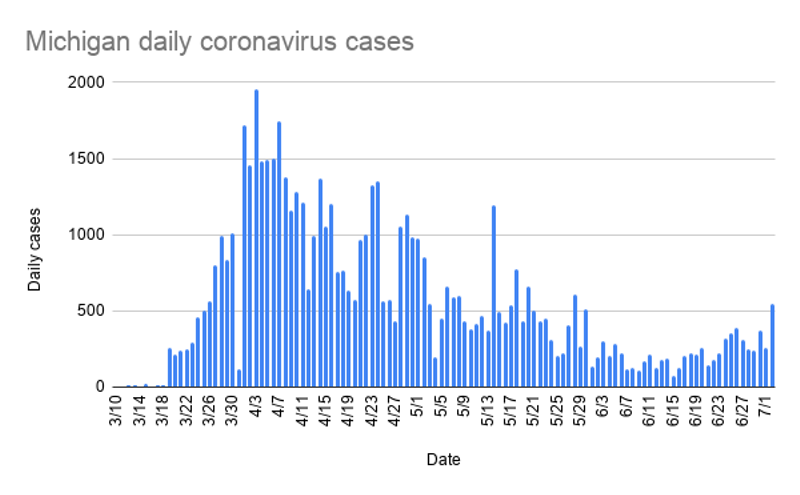 Michigan reports highest number of new coronavirus cases since May