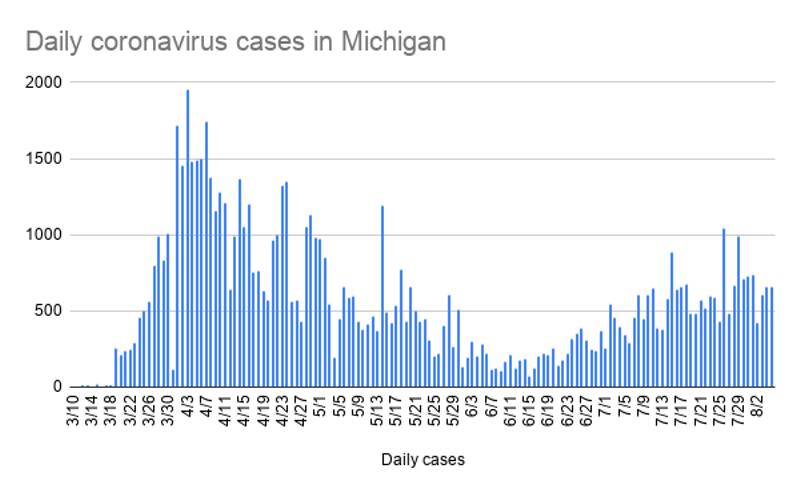 Whitmer extends state of emergency as coronavirus cases continue to climb (2)