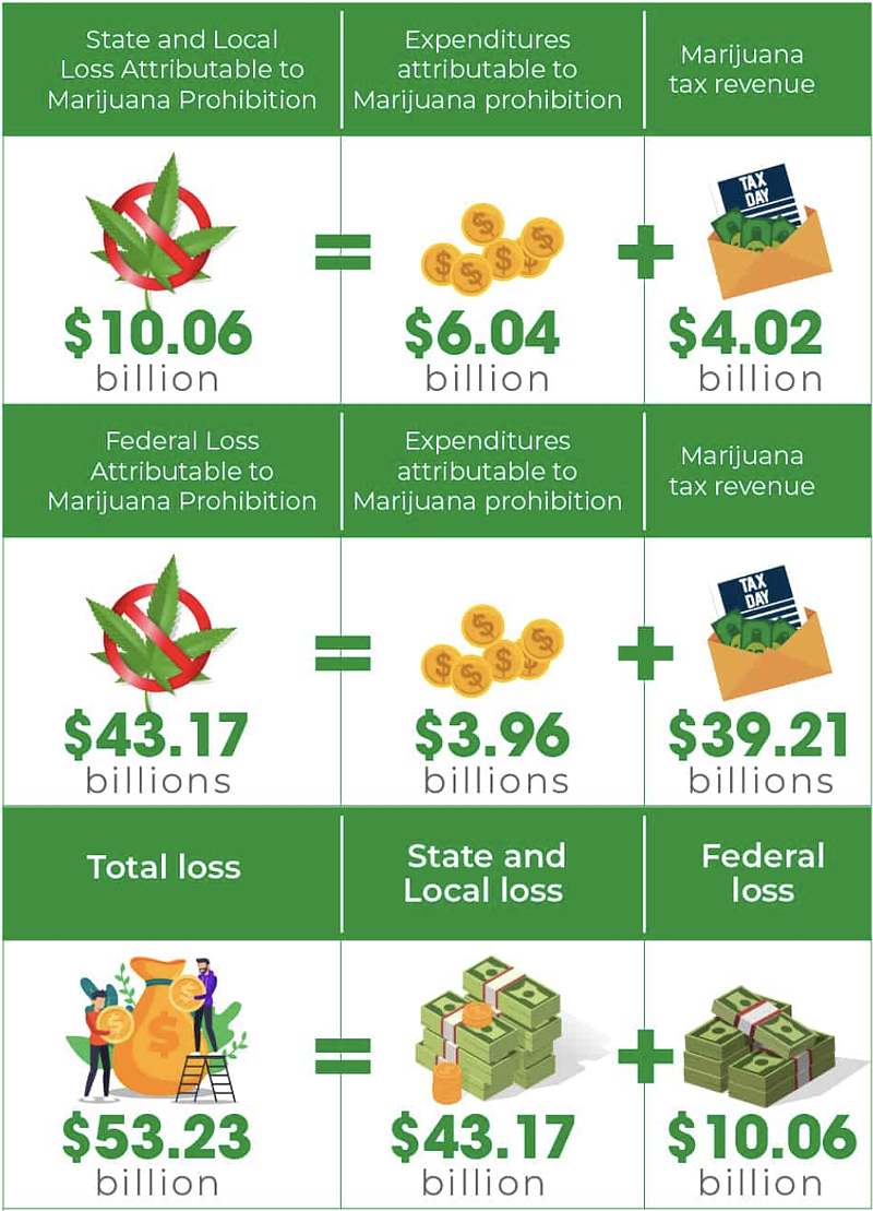 The U.S. could be missing out on $53 billion a year due to marijuana prohibition, research finds