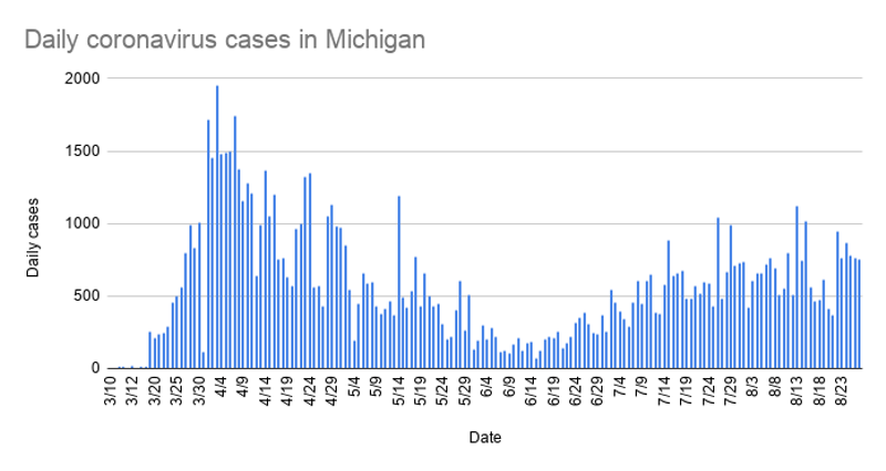 Coronavirus cases surpass 100,000 in Michigan since outbreak began in March
