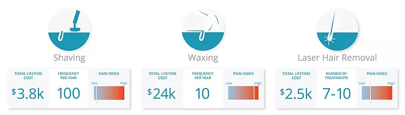 Ditch the Wax & Toss the Razor—Why Laser Hair Removal is for Everyone!