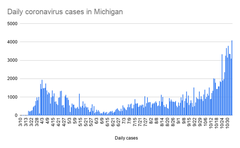 daily_coronavirus_cases_in_michigan-8.png