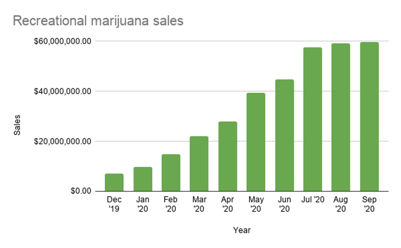 Recreational marijuana sales reach nearly $440M in first year in Michigan (2)
