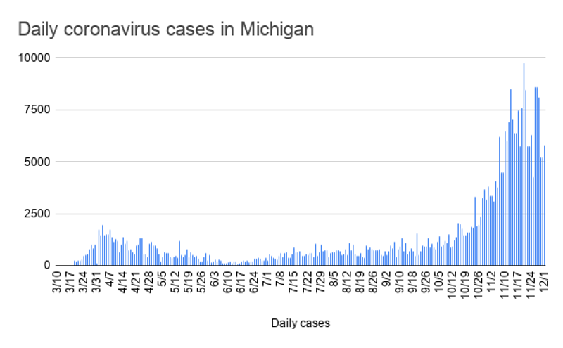 Michigan officials warn of holiday COVID-19 spike
