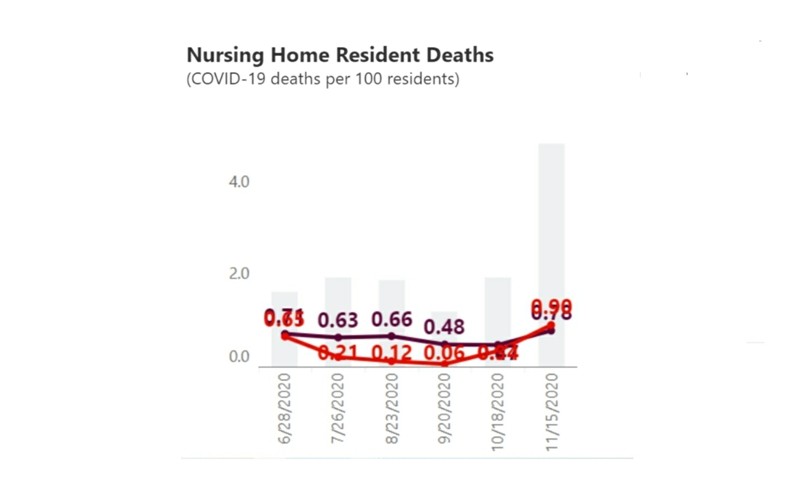 Michigan (red) COVID nursing home resident deaths per 100, compared with national (gray) deaths. - AARP