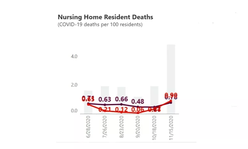 Michigan (red) COVID nursing home resident deaths per 100, compared with national (gray) deaths. - AARP