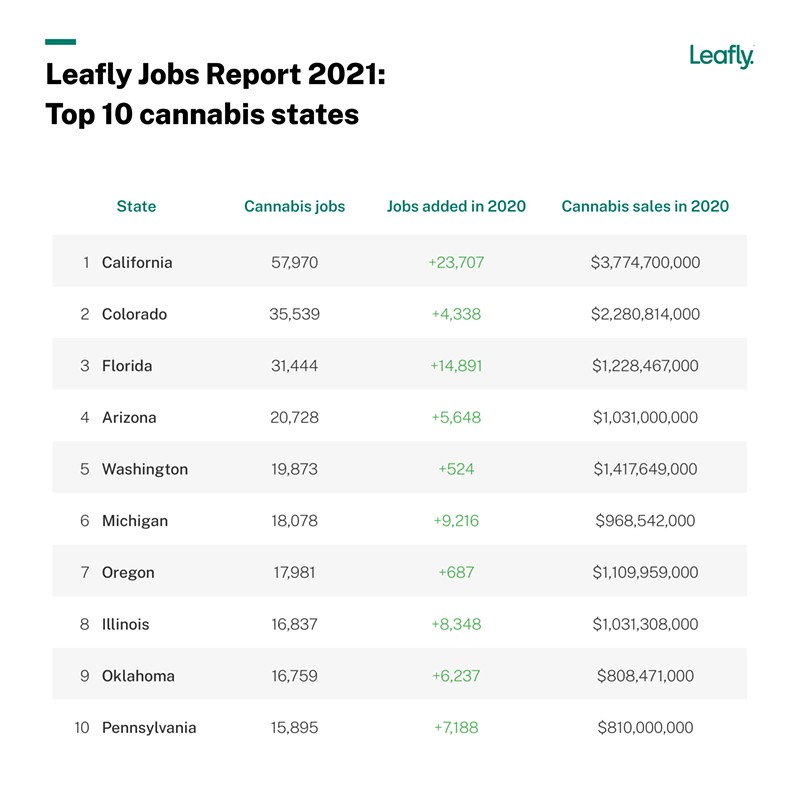 The number of marijuana jobs in Michigan doubled in 2020, according to Leafly