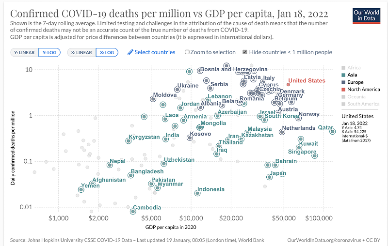Confirmed COVID-19 deaths per million vs GDP. - OurWorldDate.org