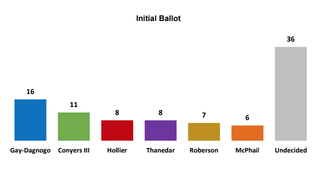 Survey of Democrats in the 13th Congressional District primary election. - Lake Research Partners