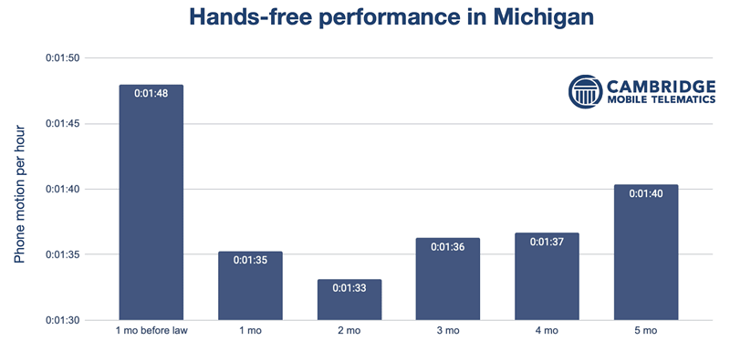 Michigan’s distracted driving law saw an initial drop in phone use while driving, but that effect has diminished over time. - Cambridge Mobile Telematics