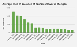 Michigan cannabis sales drop for fourth straight month as market struggles